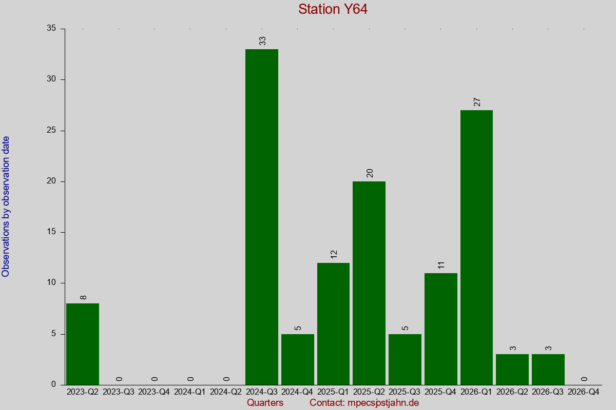 Observation totals by observation interval for station Y64