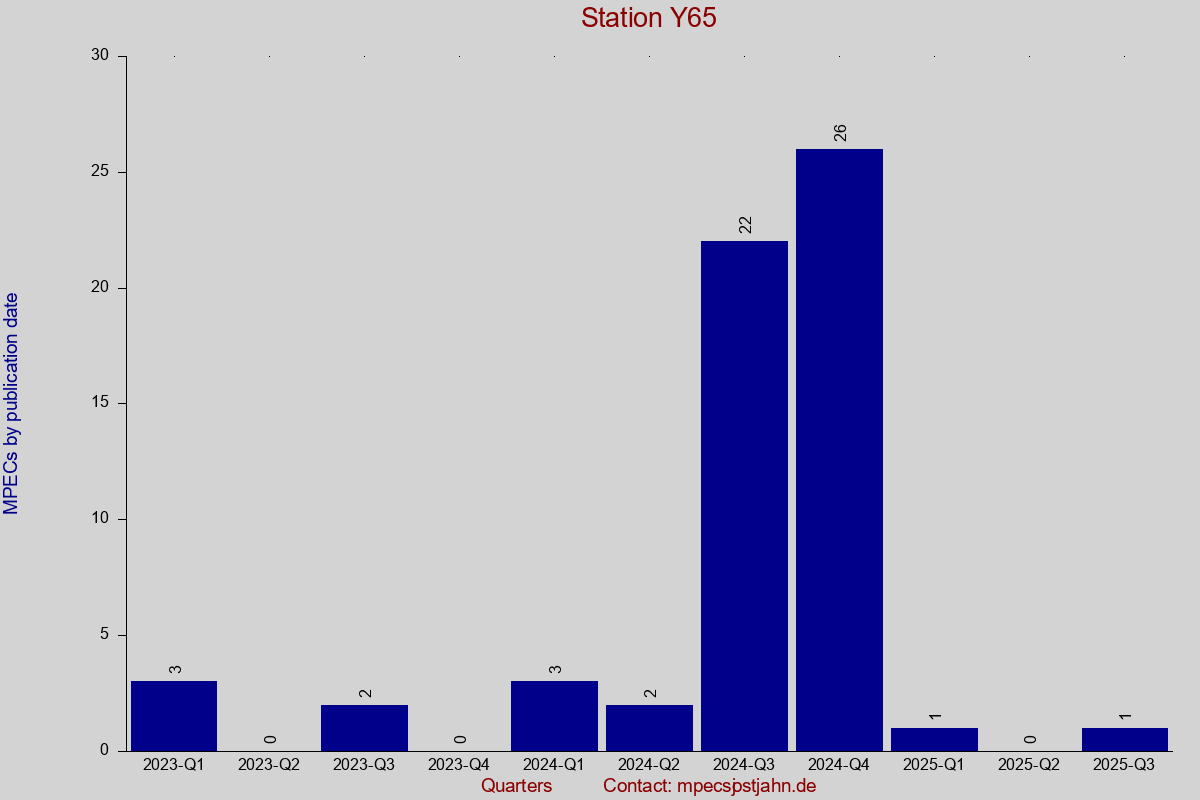 MPEC totals by publication interval for station Y65