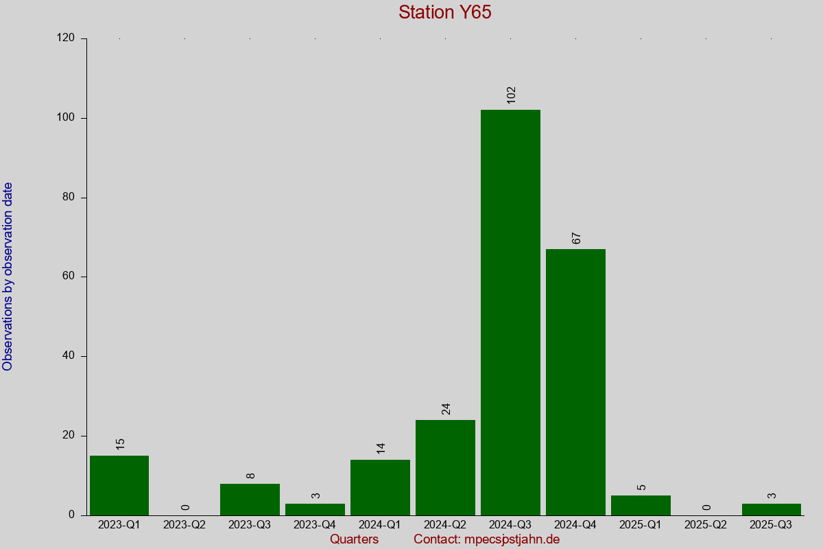 Observation totals by observation interval for station Y65