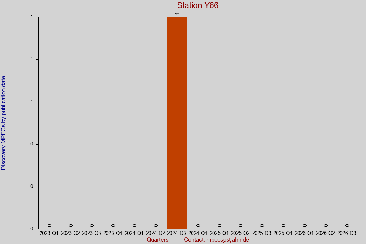 Discovery MPEC totals by publication interval for station Y66
