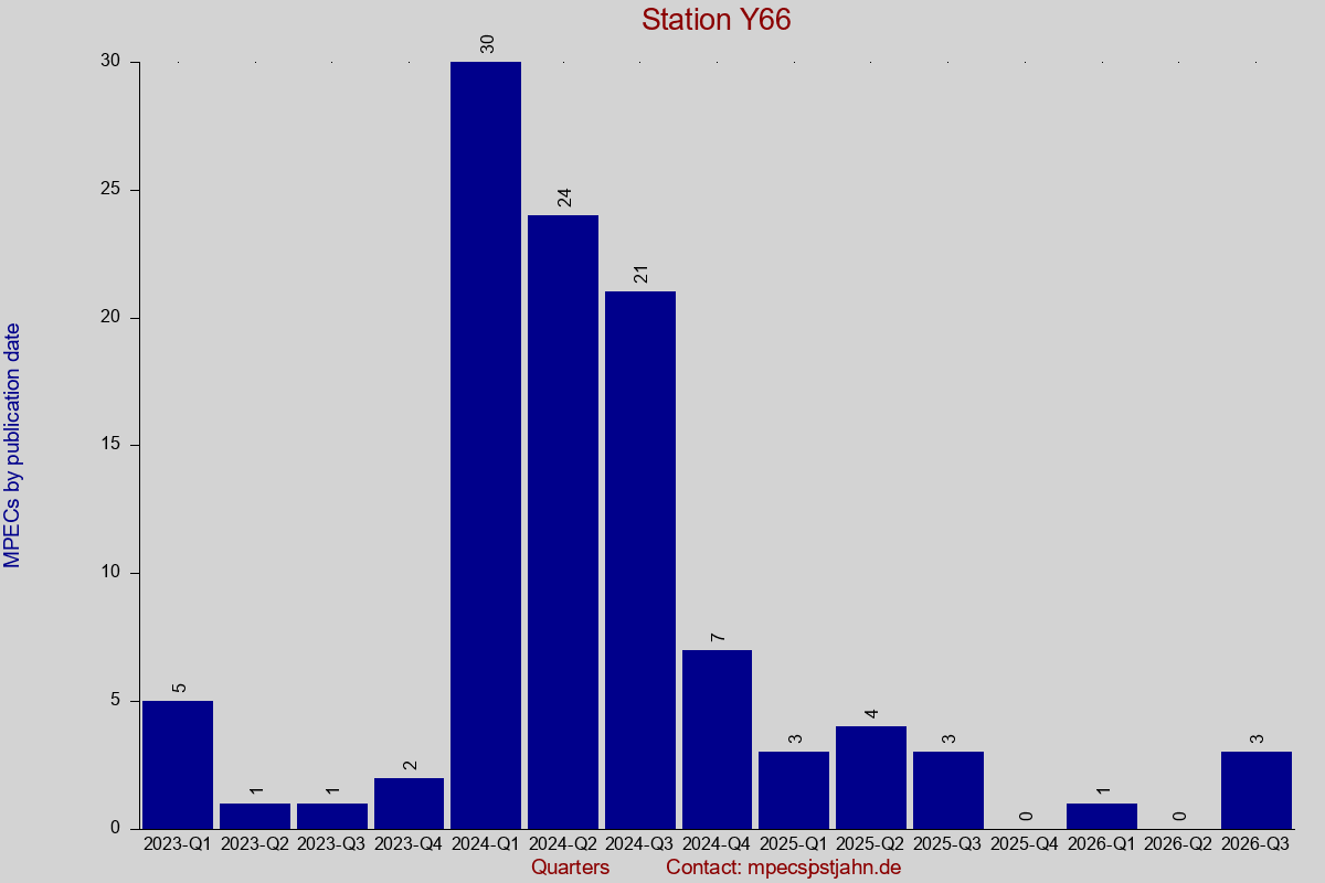 MPEC totals by publication interval for station Y66
