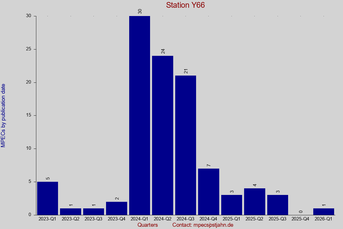 MPEC totals by publication interval for station Y66