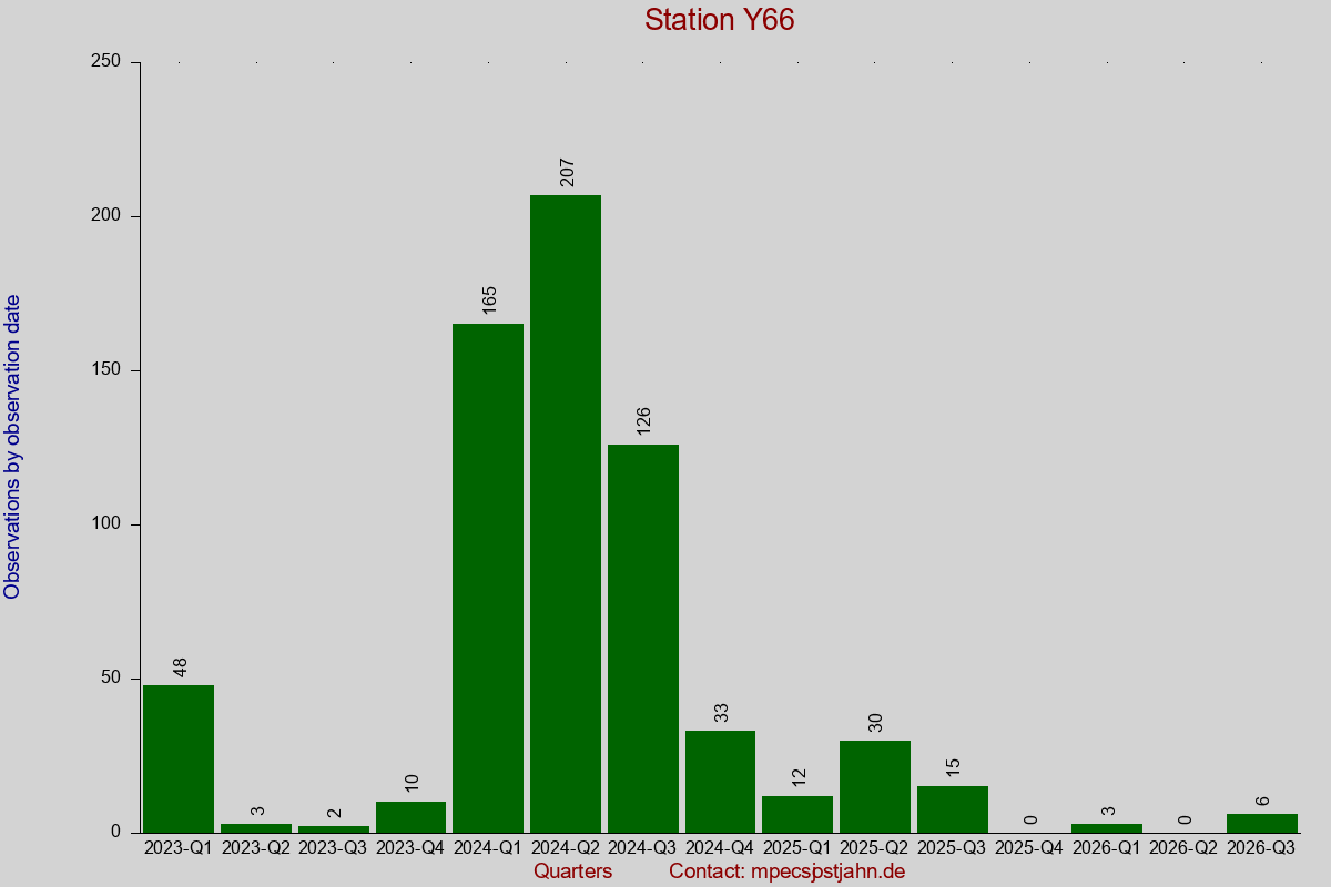 Observation totals by observation interval for station Y66