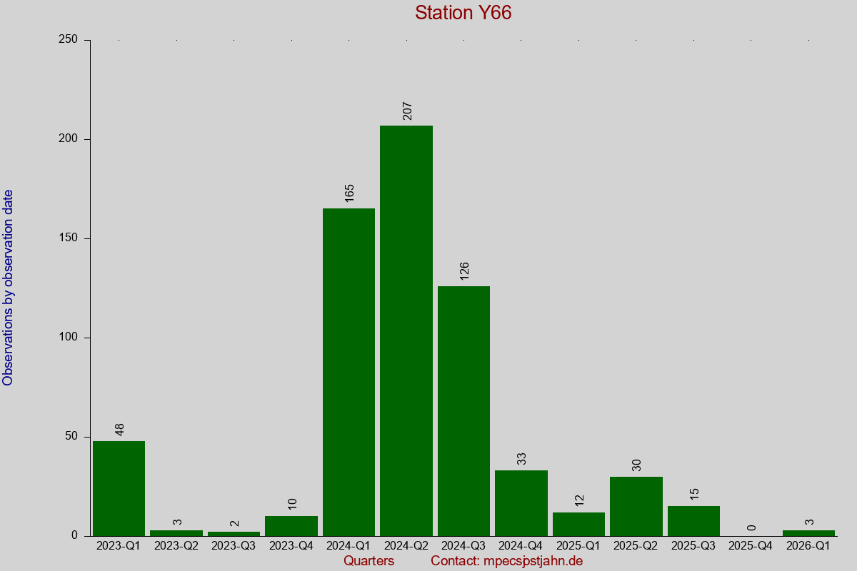 Observation totals by observation interval for station Y66