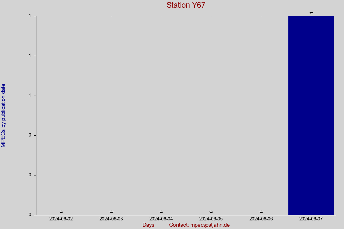 MPEC totals by publication interval for station Y67