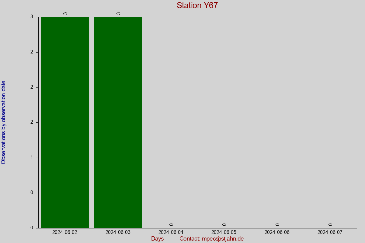 Observation totals by observation interval for station Y67