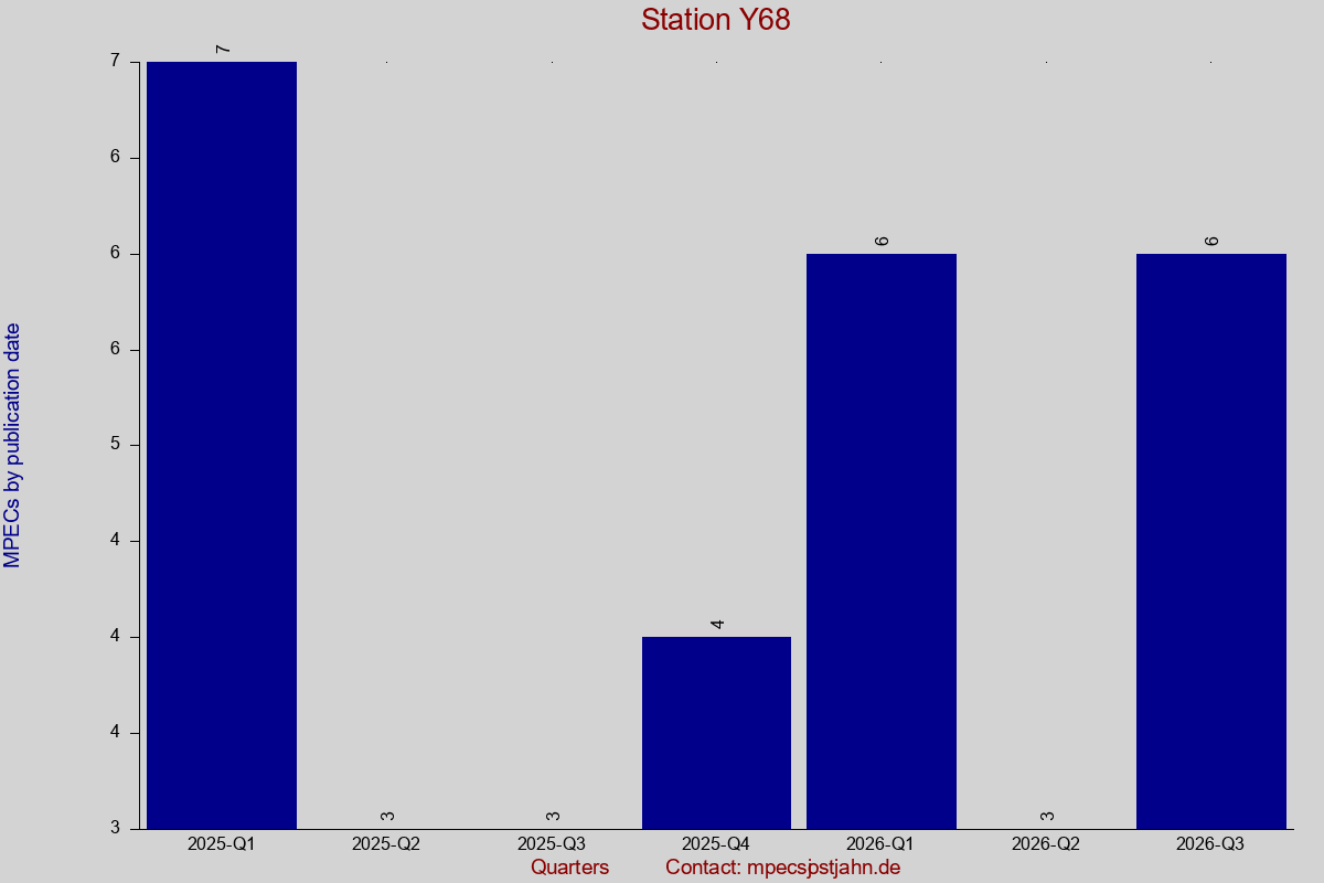 MPEC totals by publication interval for station Y68