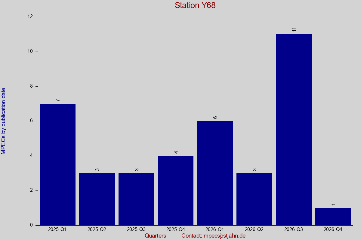 MPEC totals by publication interval for station Y68