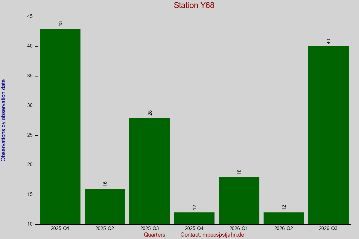 Observation totals by observation interval for station Y68