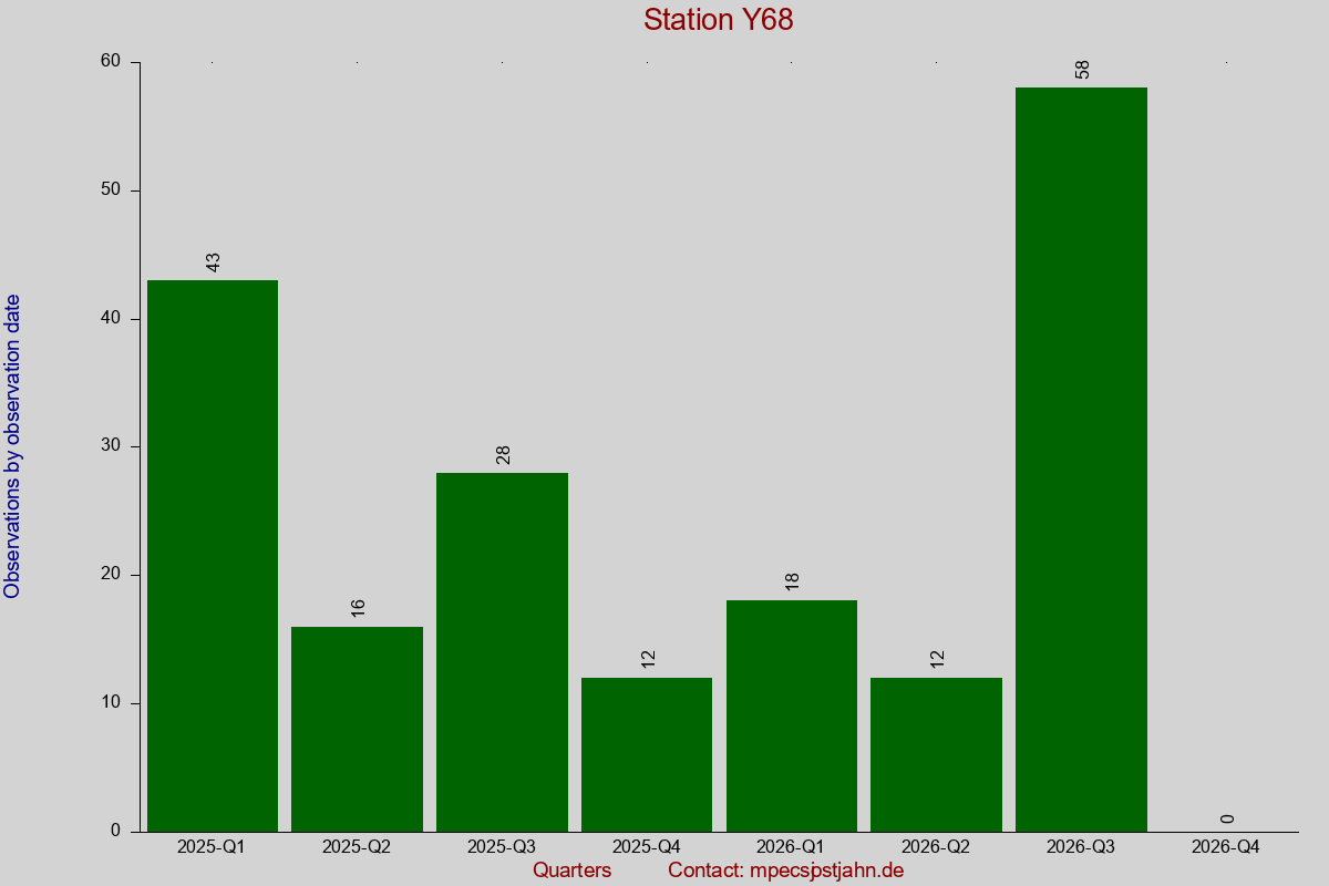 Observation totals by observation interval for station Y68