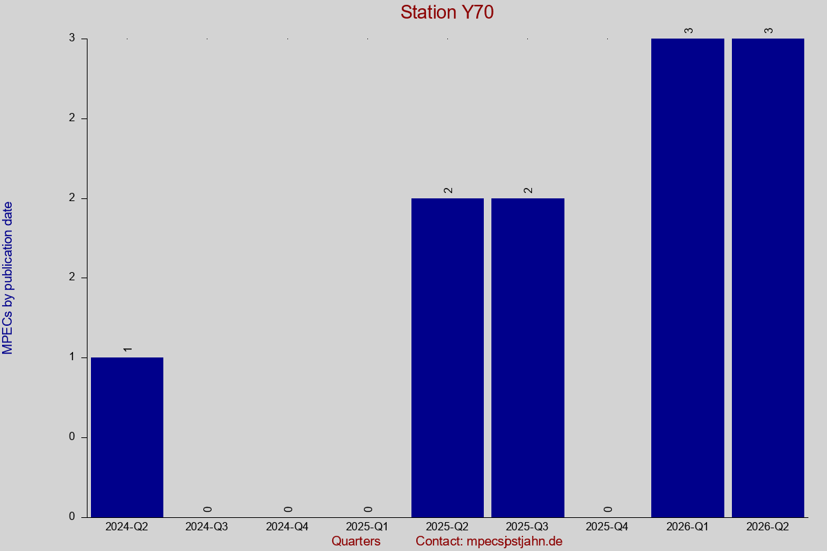 MPEC totals by publication interval for station Y70