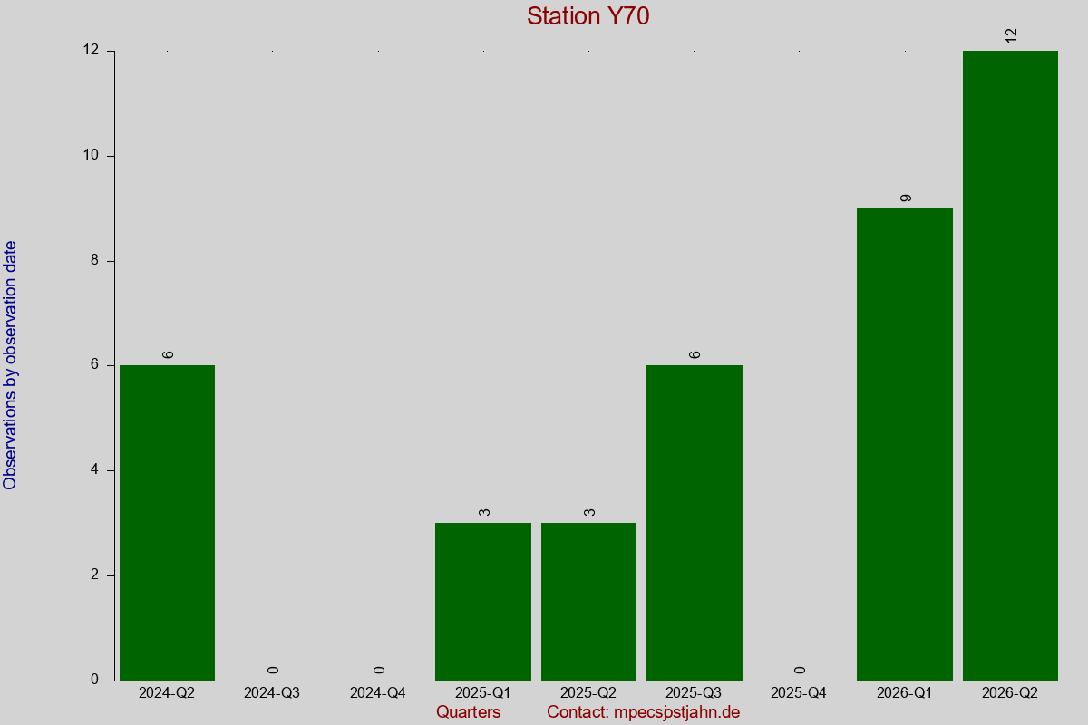 Observation totals by observation interval for station Y70