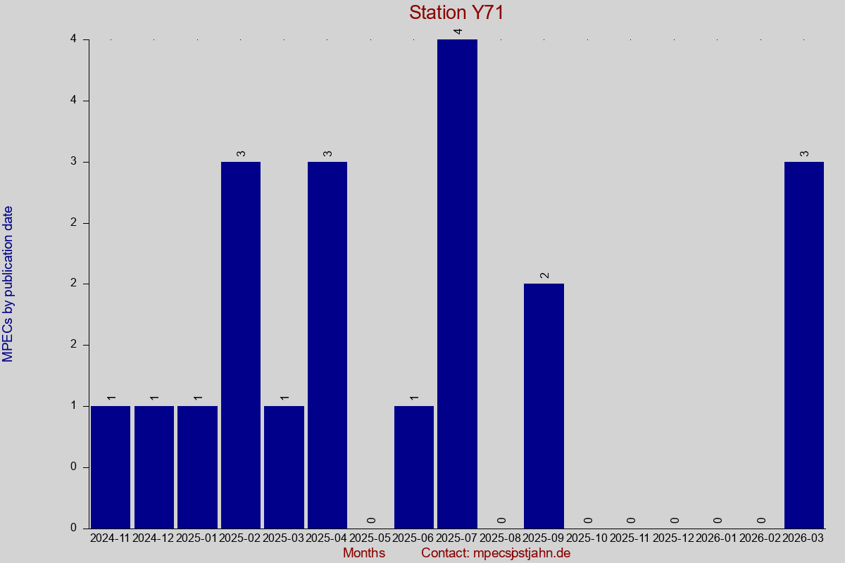 MPEC totals by publication interval for station Y71