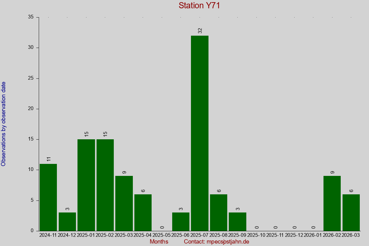 Observation totals by observation interval for station Y71