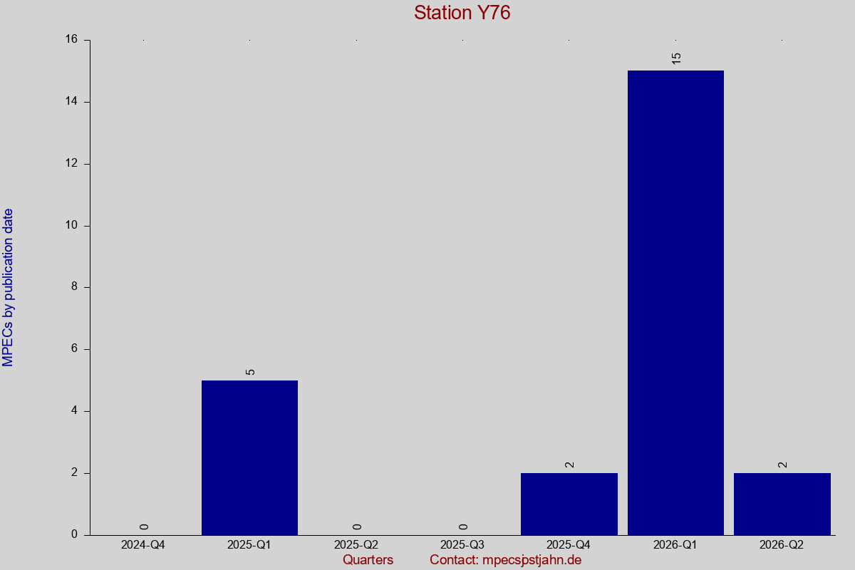 MPEC totals by publication interval for station Y76