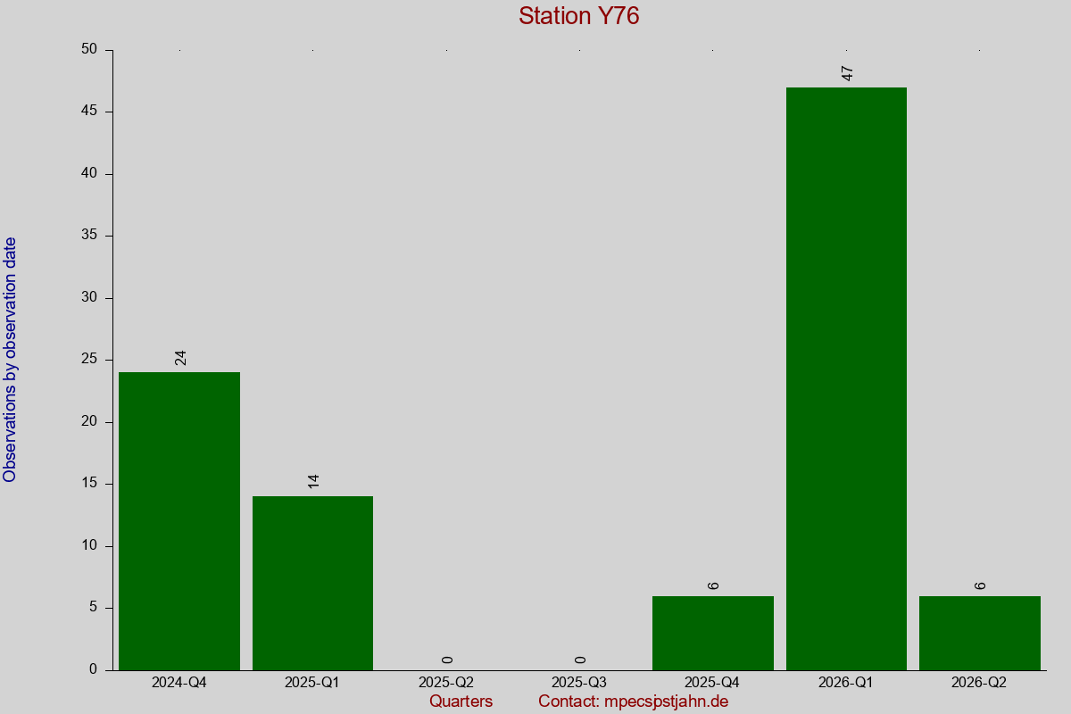 Observation totals by observation interval for station Y76