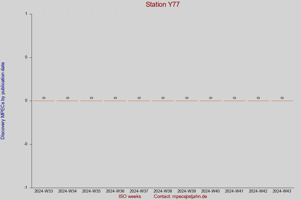 Discovery MPEC totals by publication interval for station Y77