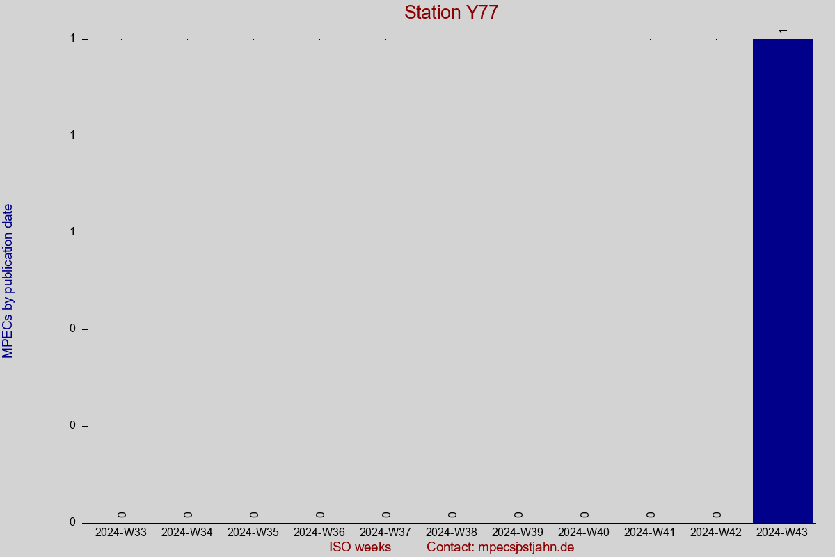 MPEC totals by publication interval for station Y77