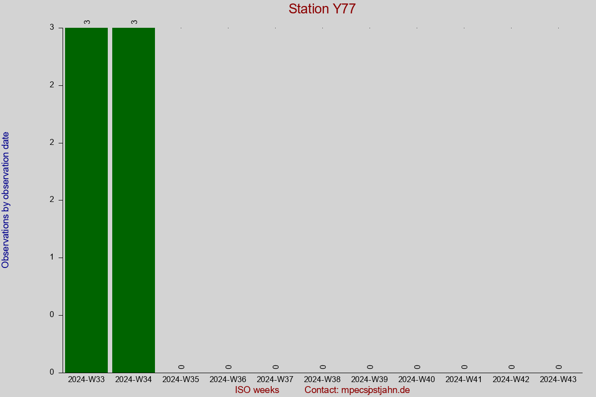 Observation totals by observation interval for station Y77