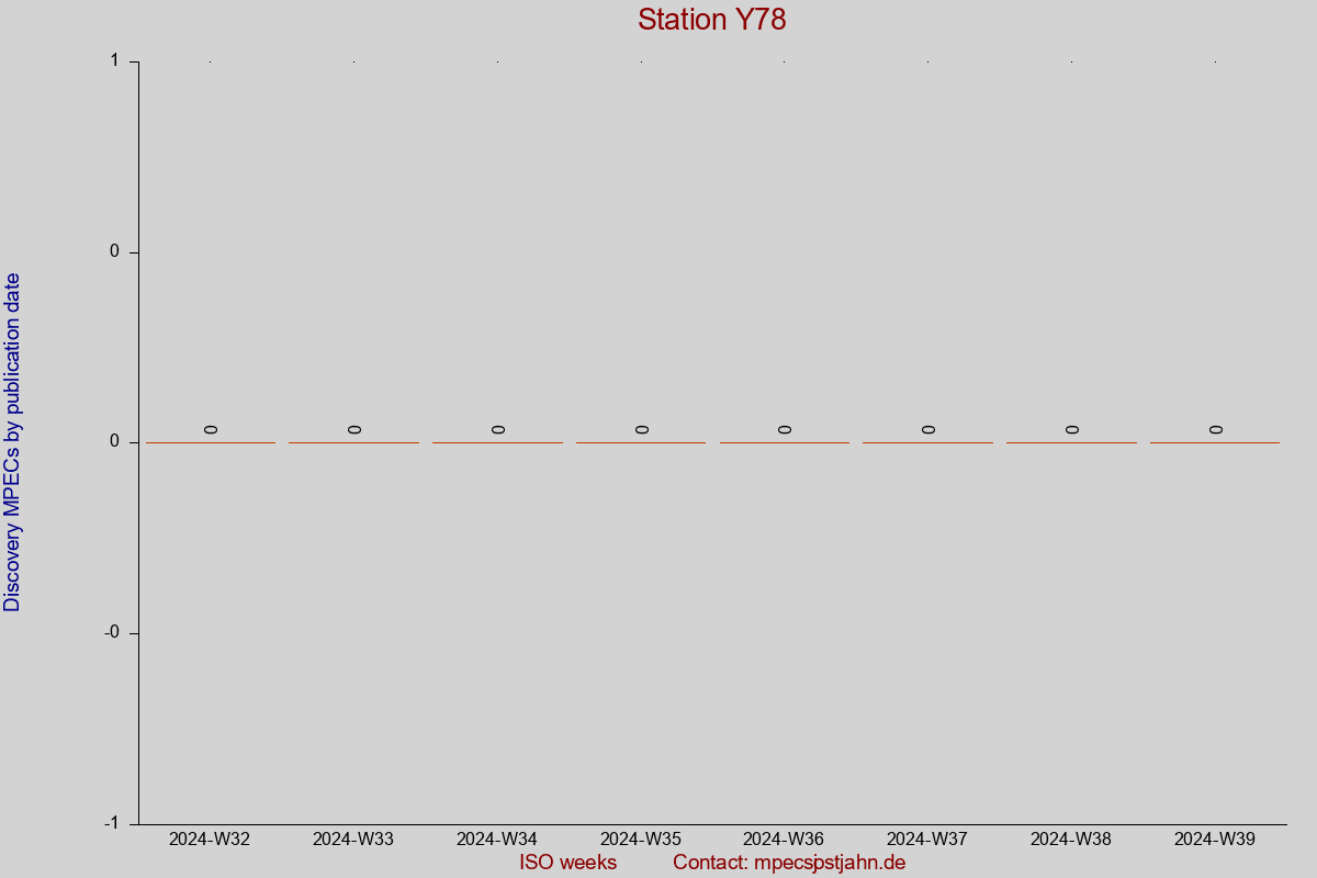 Discovery MPEC totals by publication interval for station Y78