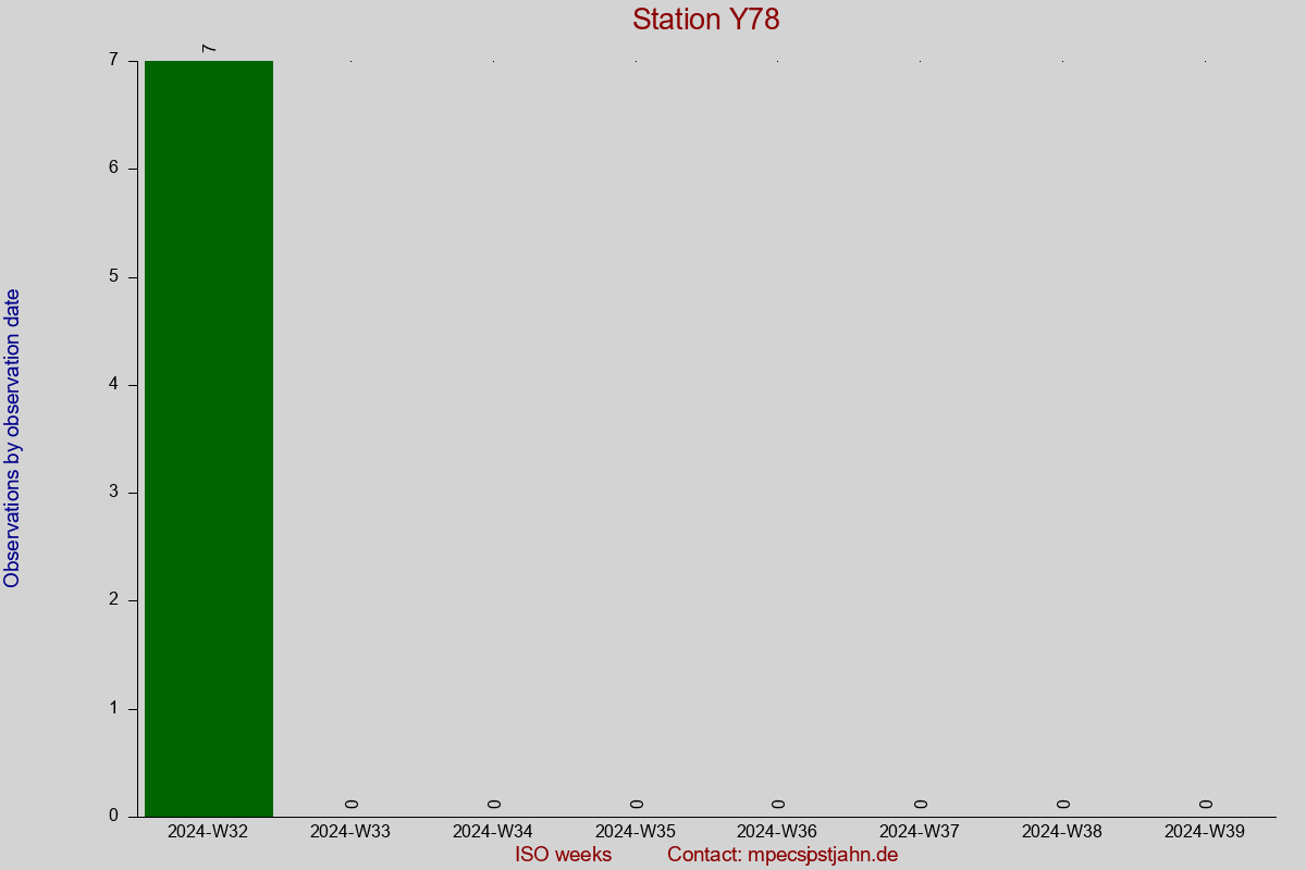 Observation totals by observation interval for station Y78