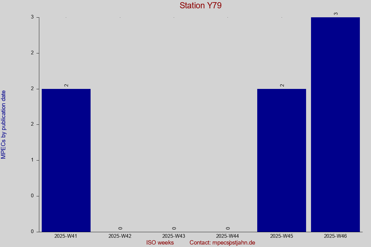 MPEC totals by publication interval for station Y79