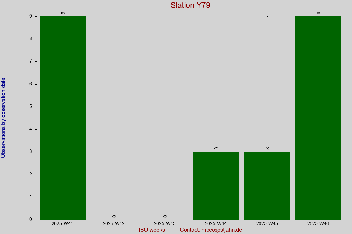 Observation totals by observation interval for station Y79