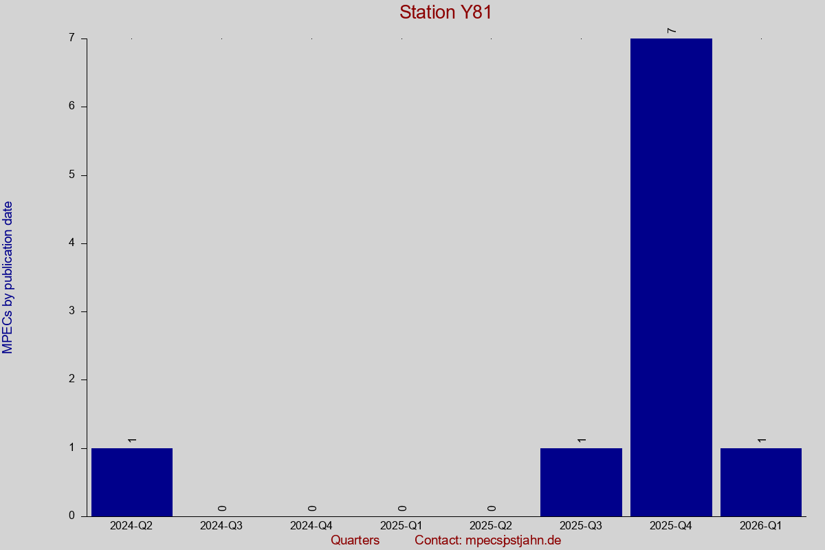MPEC totals by publication interval for station Y81