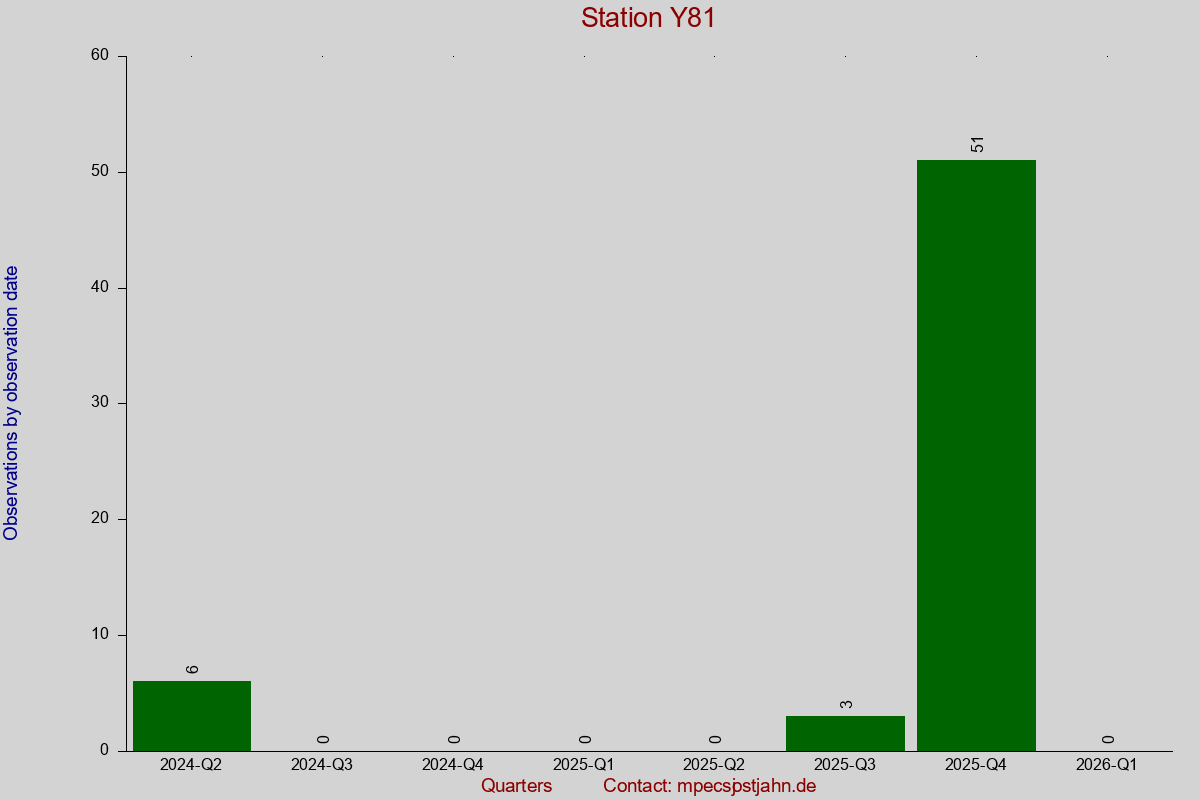 Observation totals by observation interval for station Y81