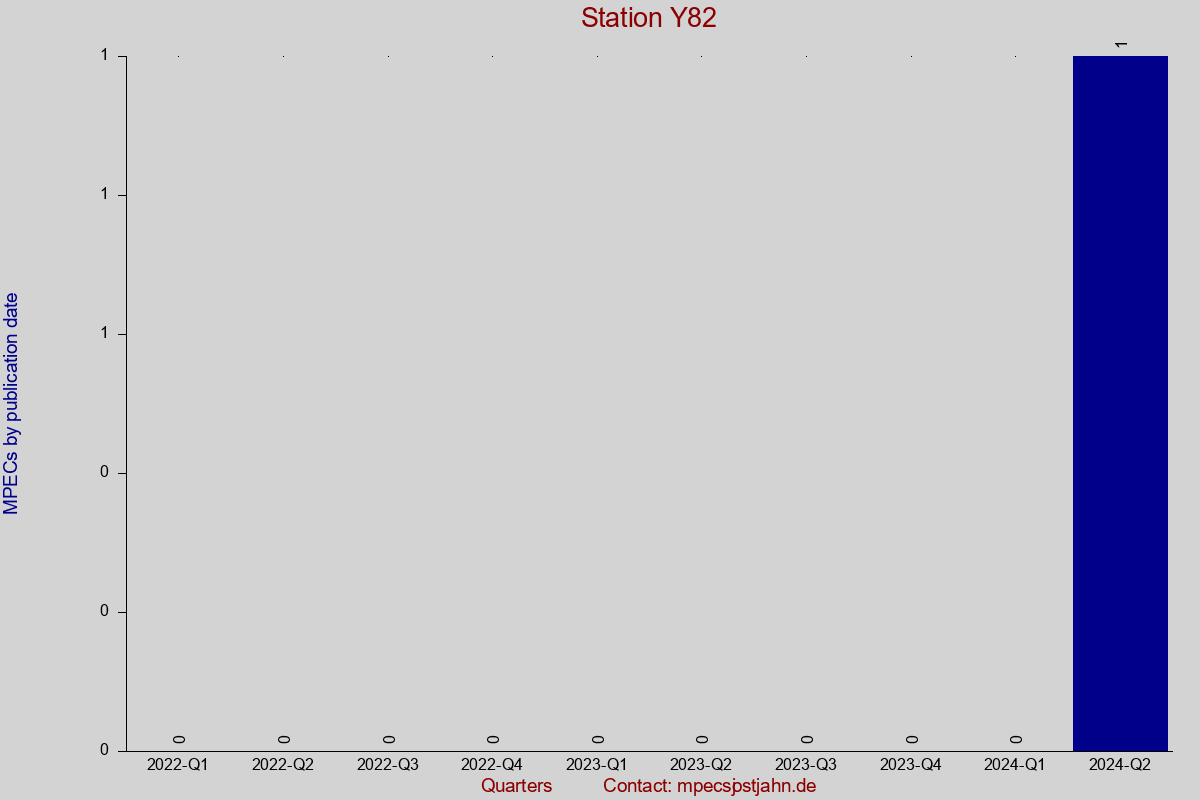MPEC totals by publication interval for station Y82