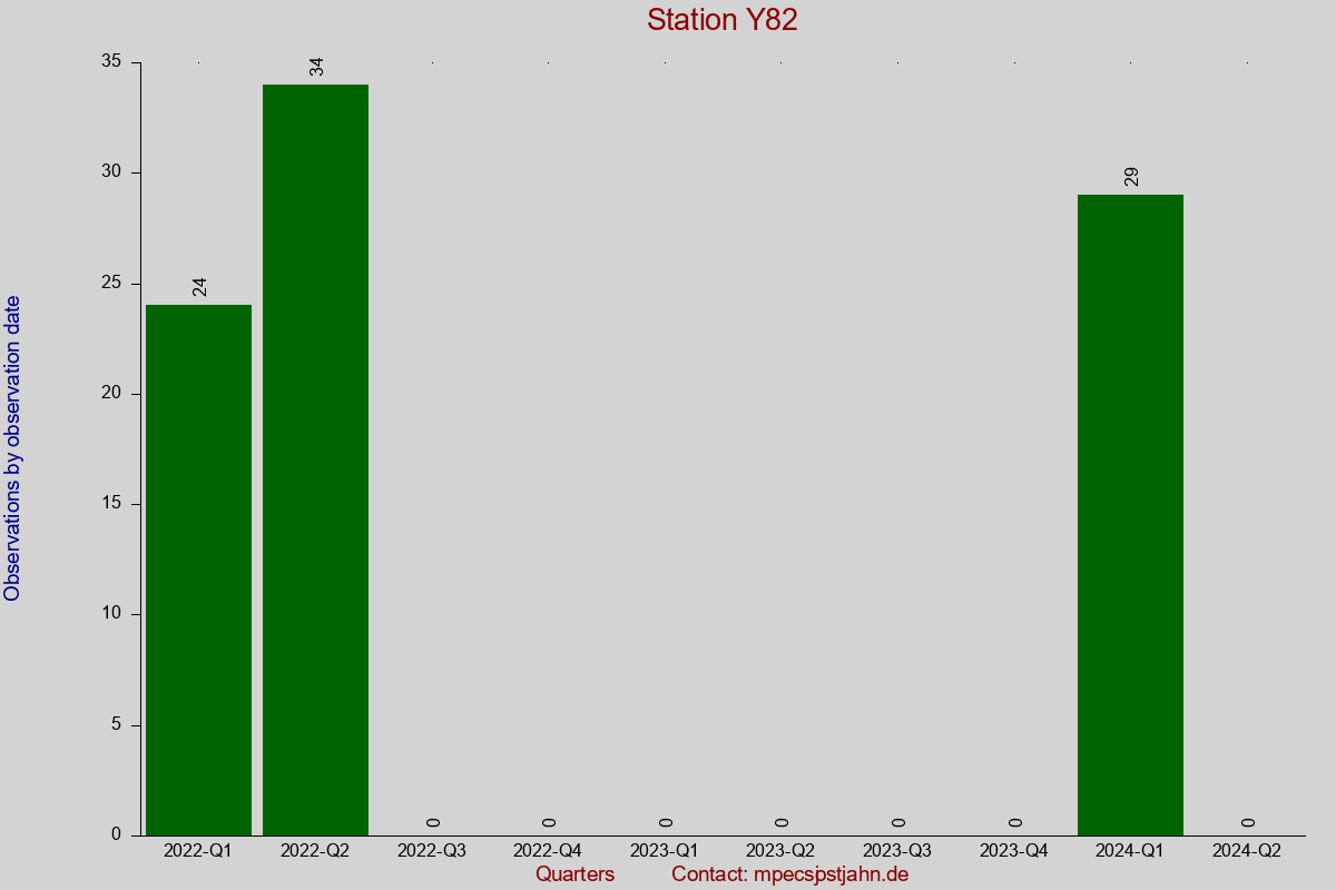 Observation totals by observation interval for station Y82