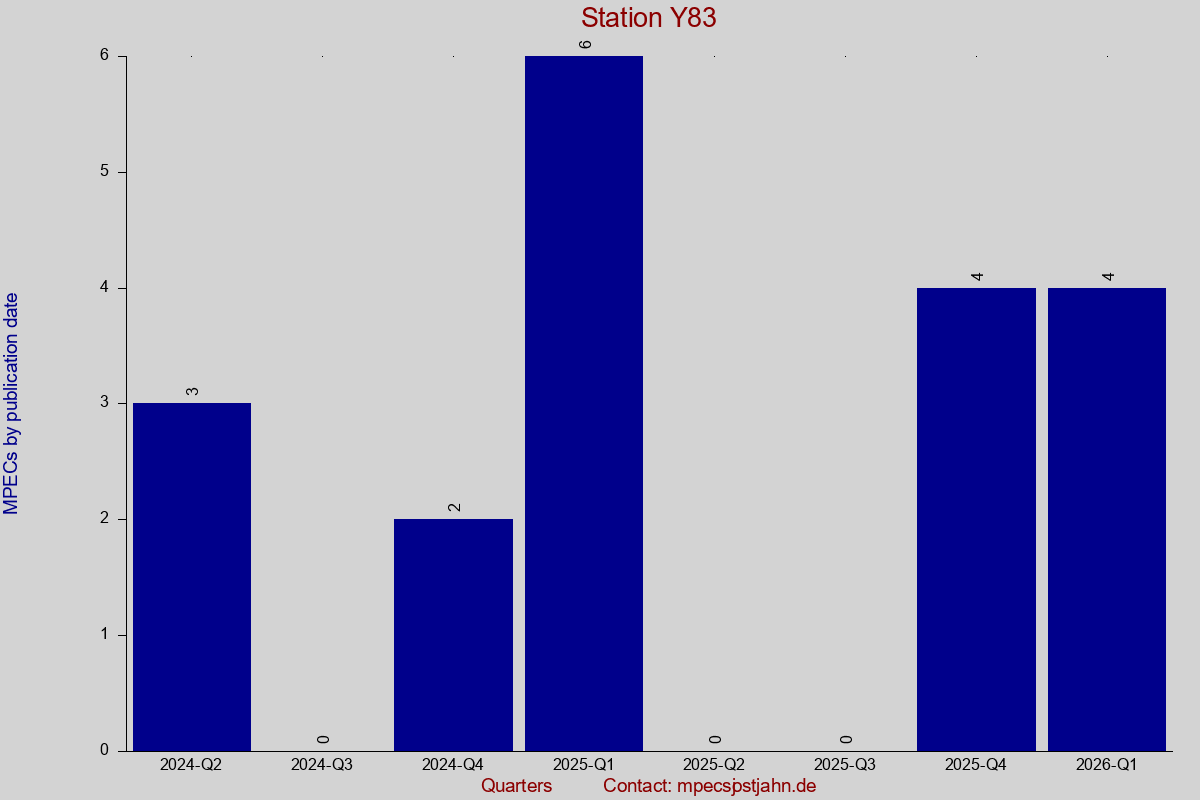 MPEC totals by publication interval for station Y83