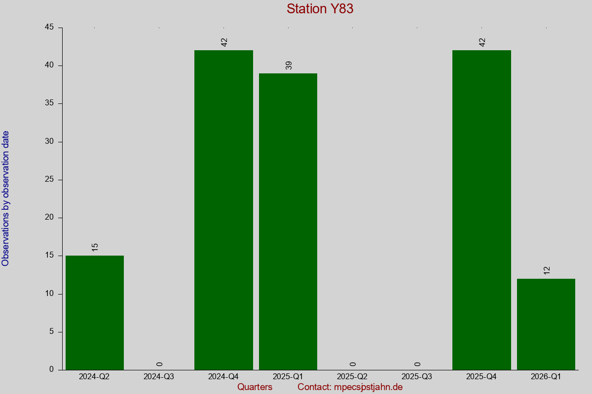 Observation totals by observation interval for station Y83