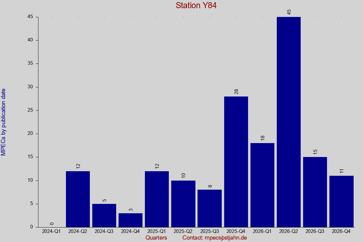 MPEC totals by publication interval for station Y84