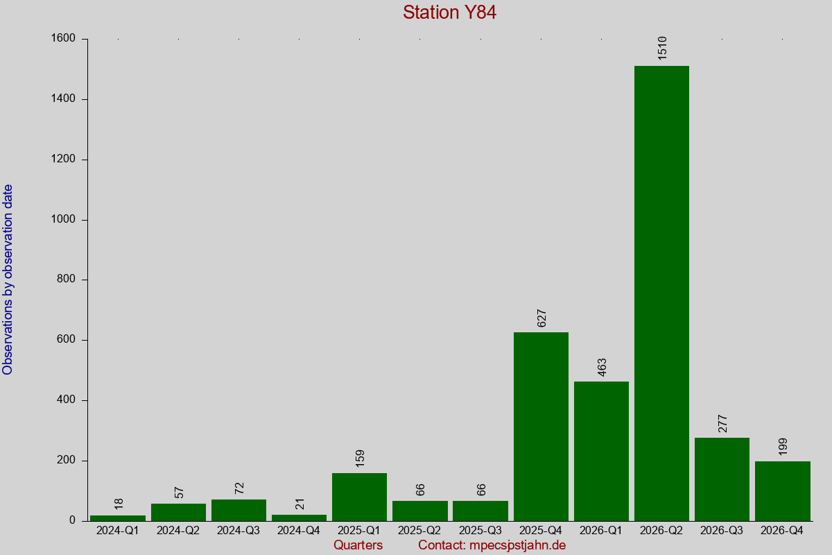 Observation totals by observation interval for station Y84