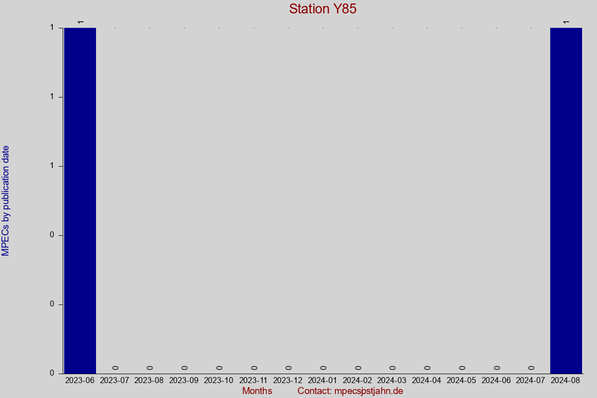 MPEC totals by publication interval for station Y85