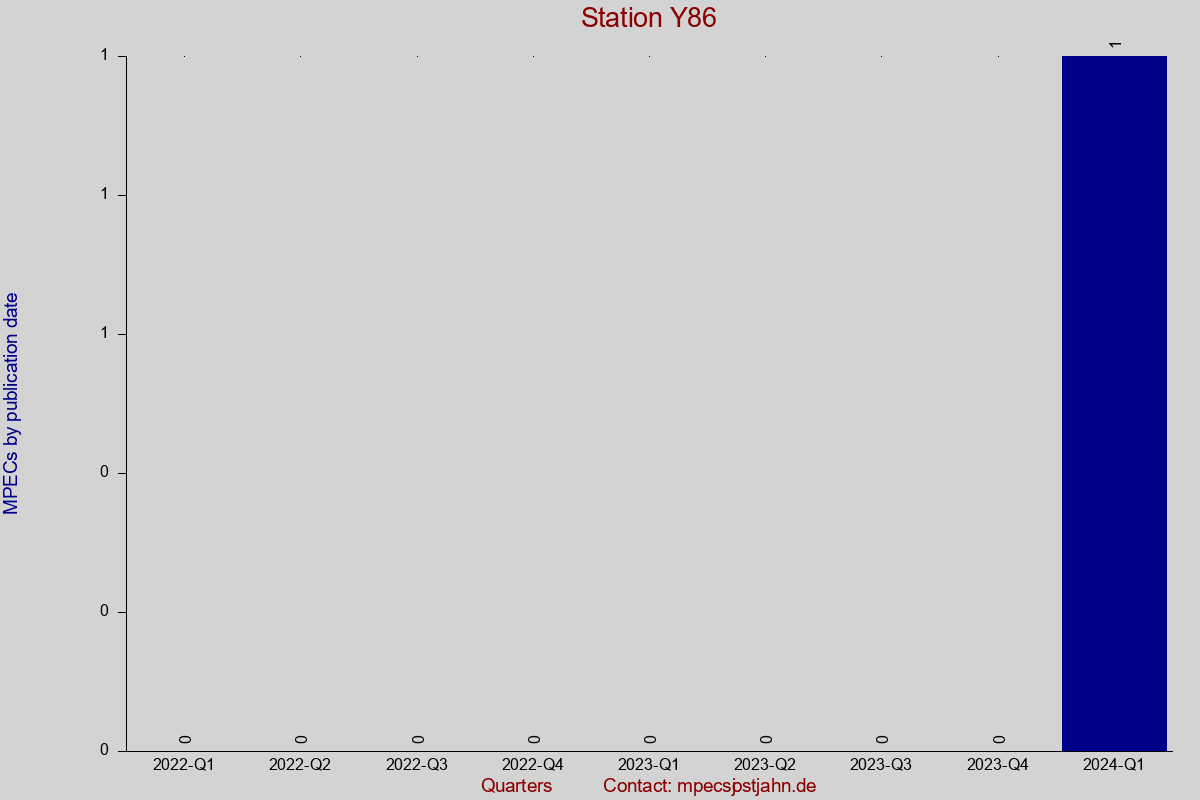 MPEC totals by publication interval for station Y86