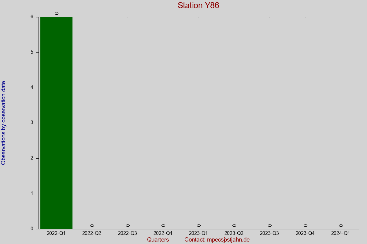 Observation totals by observation interval for station Y86