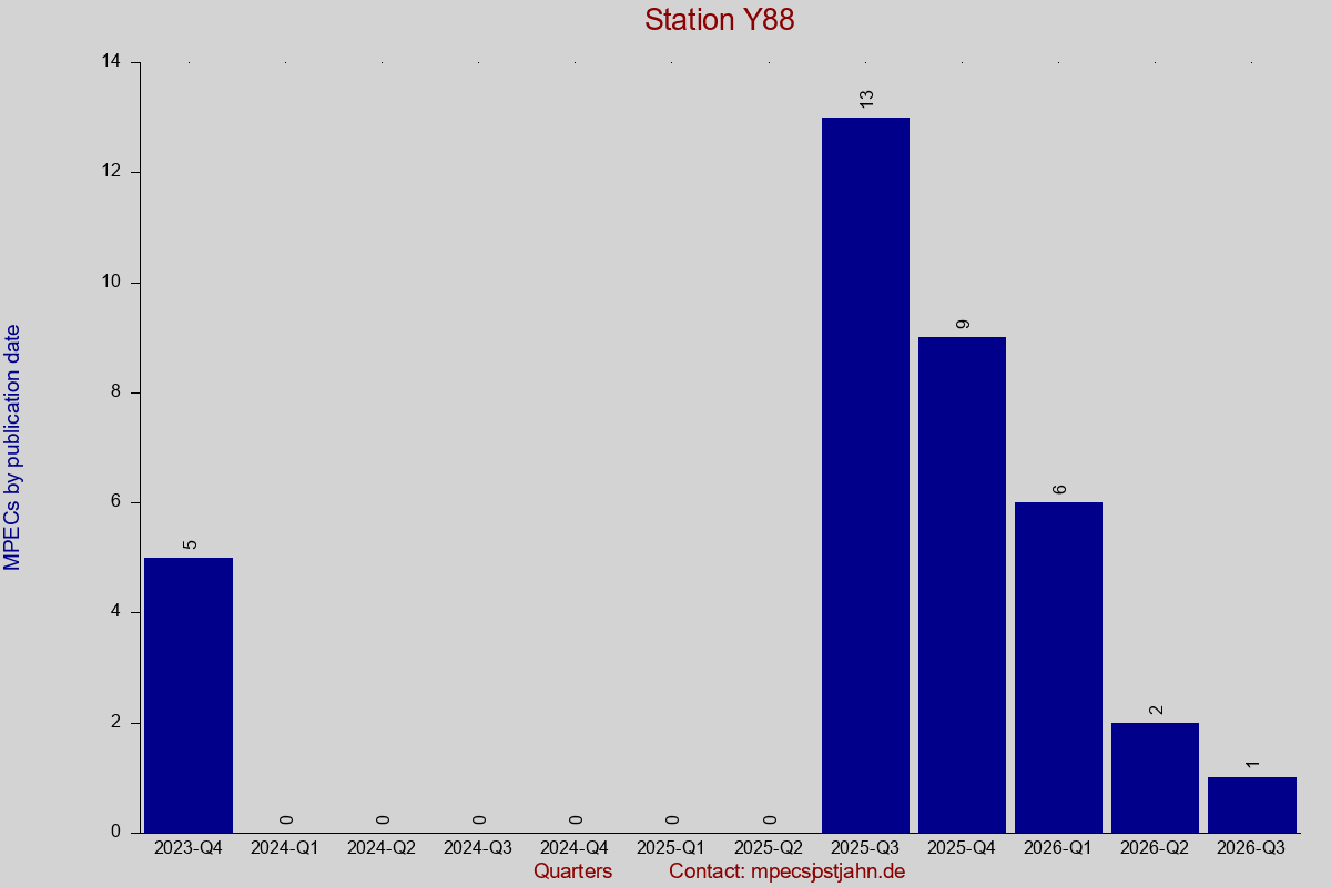 MPEC totals by publication interval for station Y88