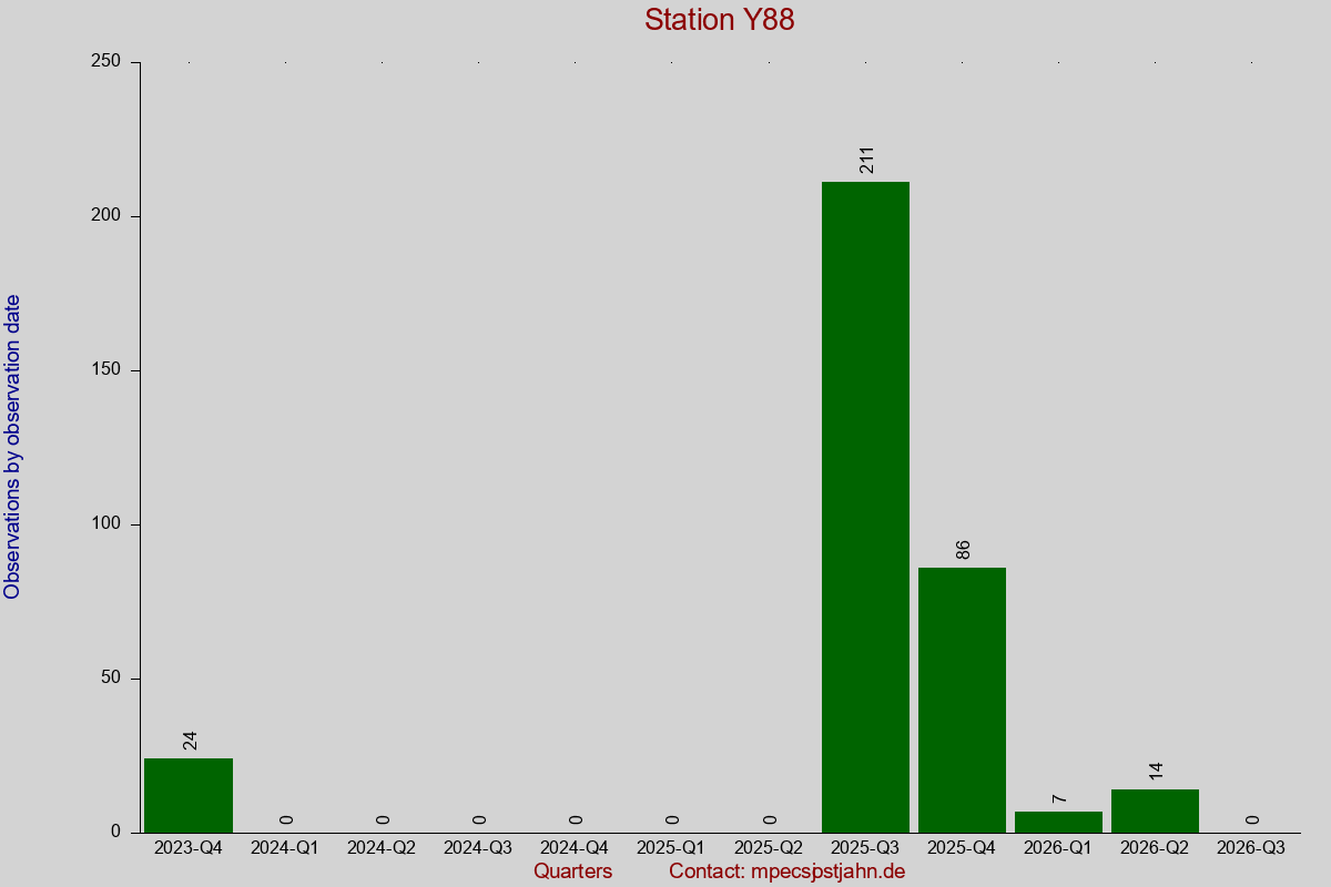 Observation totals by observation interval for station Y88
