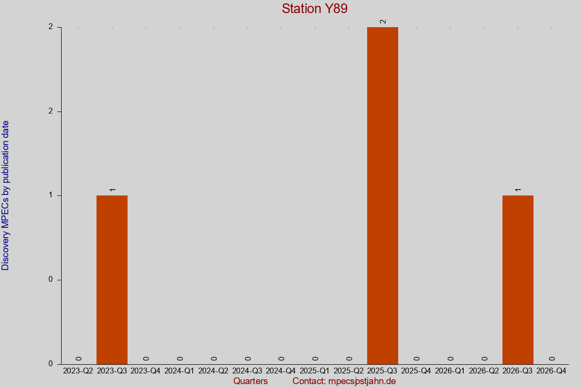 Discovery MPEC totals by publication interval for station Y89