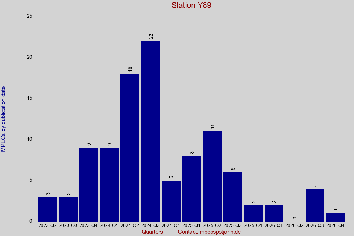 MPEC totals by publication interval for station Y89