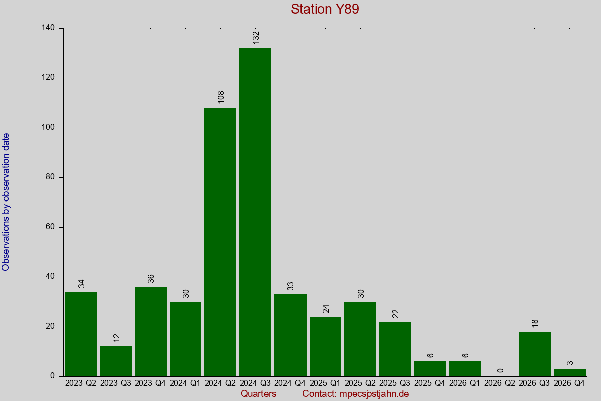 Observation totals by observation interval for station Y89
