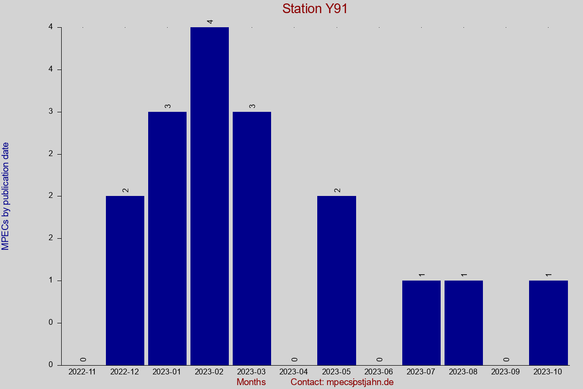 MPEC totals by publication interval for station Y91