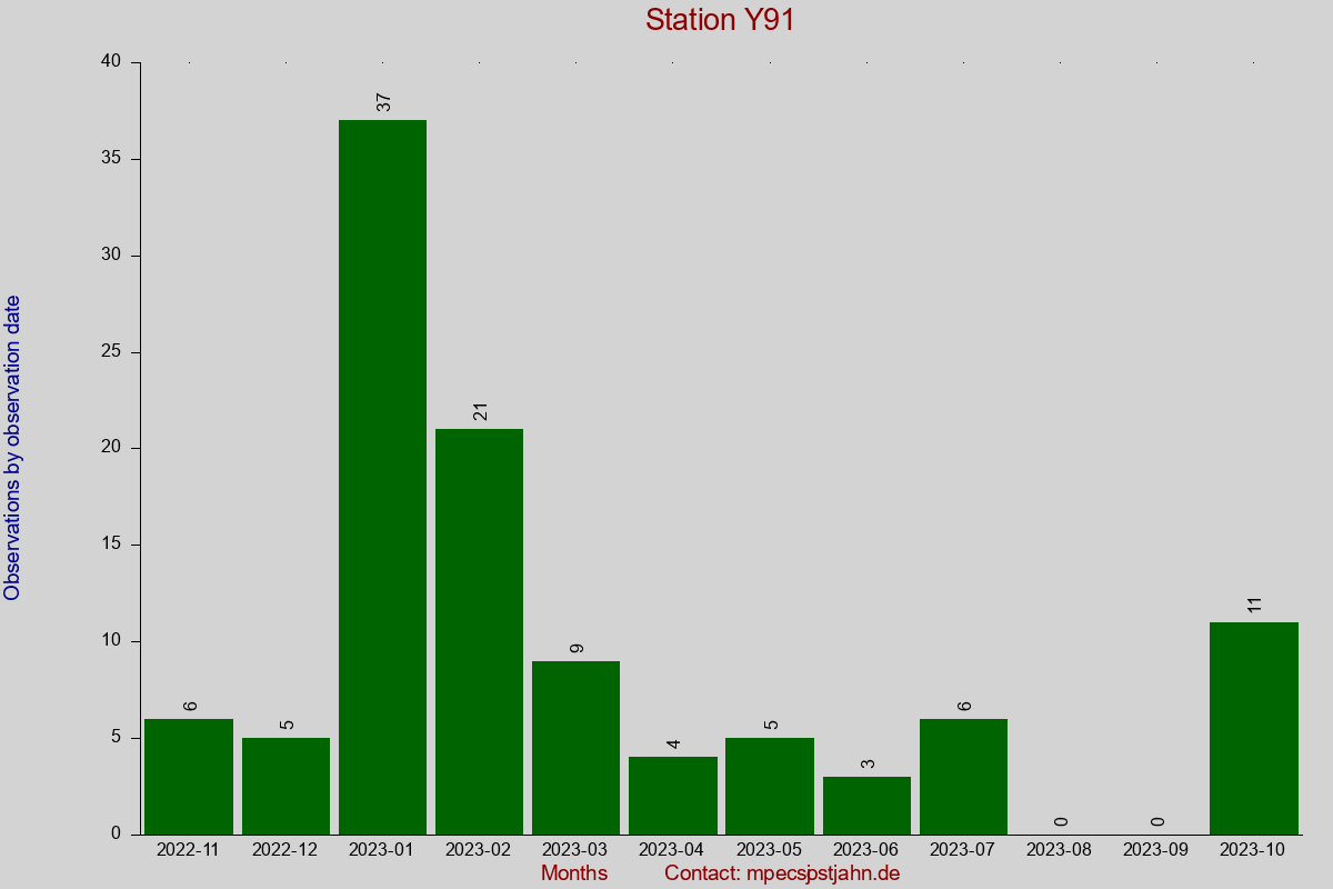 Observation totals by observation interval for station Y91