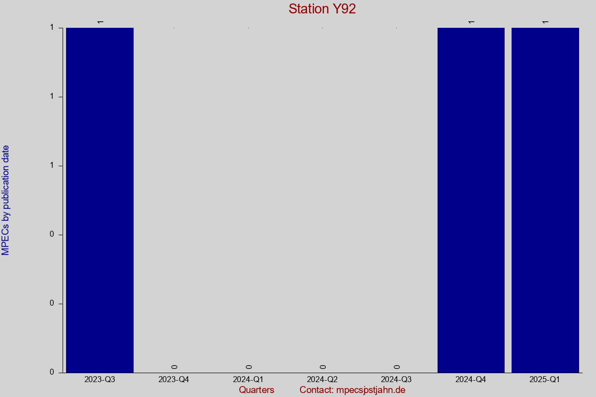 MPEC totals by publication interval for station Y92