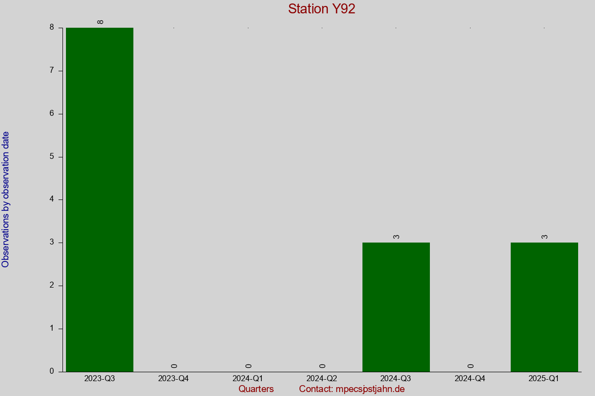 Observation totals by observation interval for station Y92