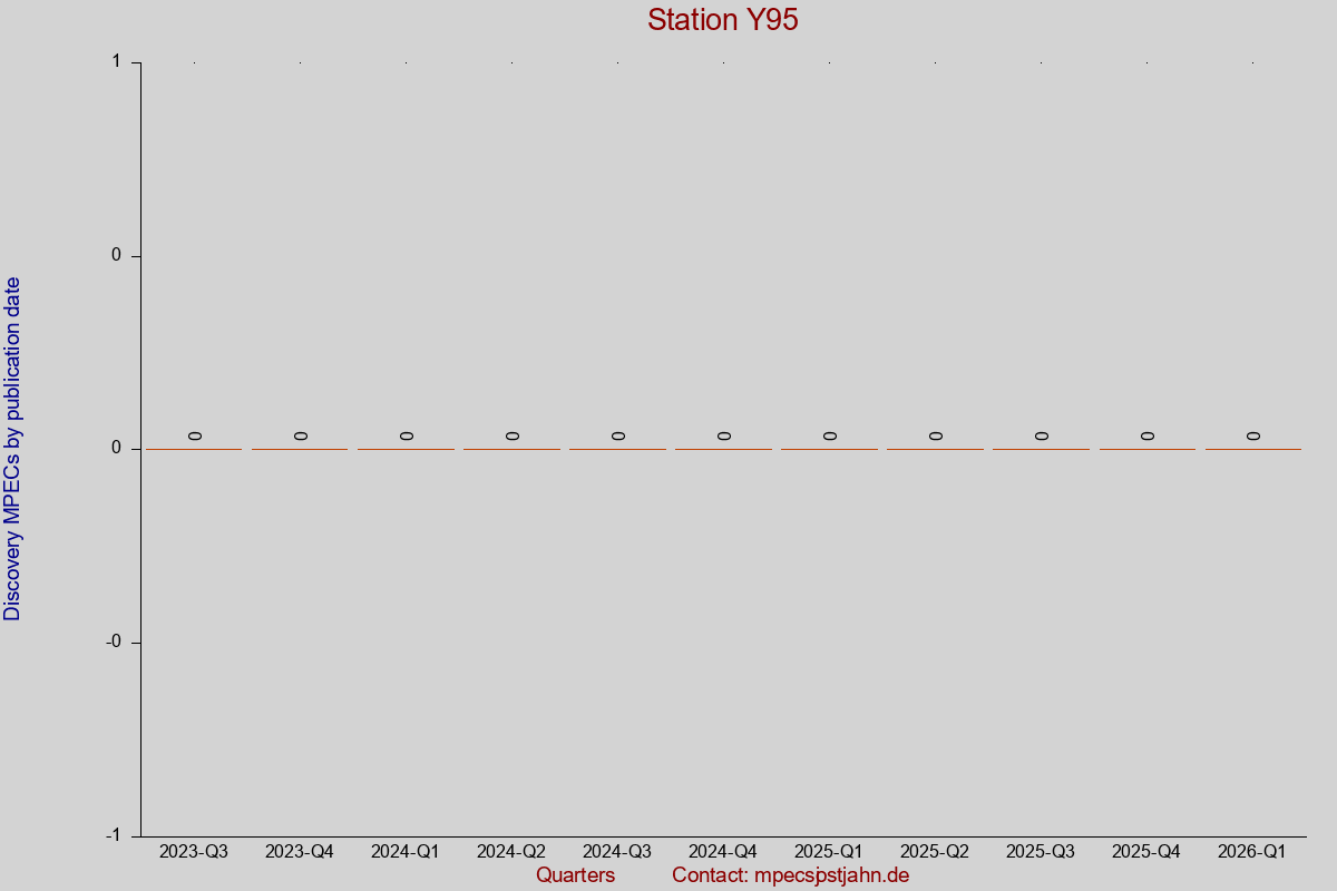 Discovery MPEC totals by publication interval for station Y95