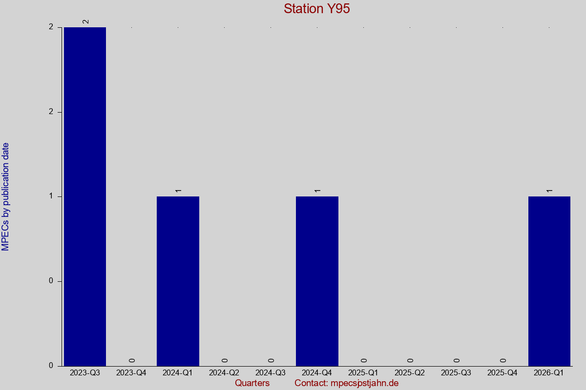MPEC totals by publication interval for station Y95