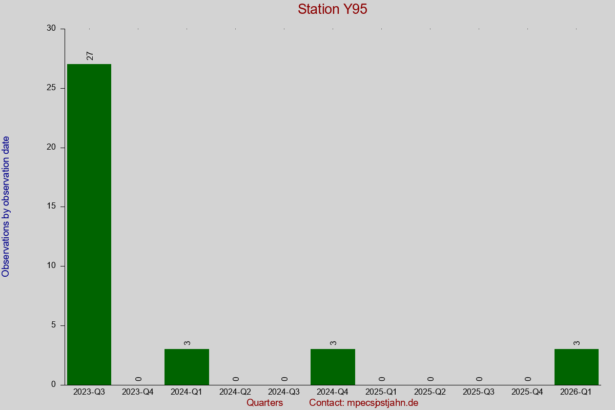 Observation totals by observation interval for station Y95